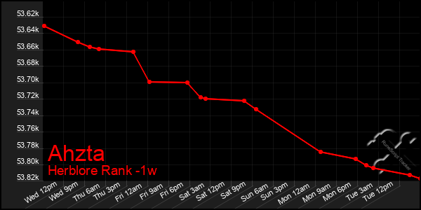 Last 7 Days Graph of Ahzta