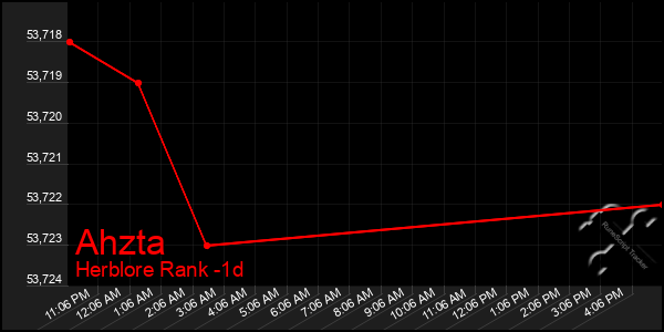 Last 24 Hours Graph of Ahzta