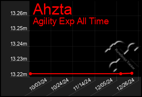 Total Graph of Ahzta