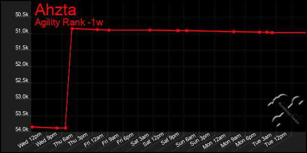 Last 7 Days Graph of Ahzta