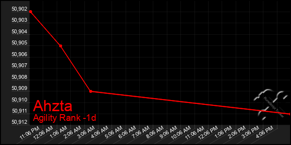 Last 24 Hours Graph of Ahzta