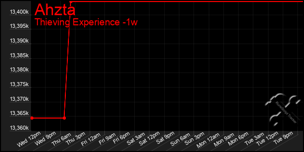 Last 7 Days Graph of Ahzta