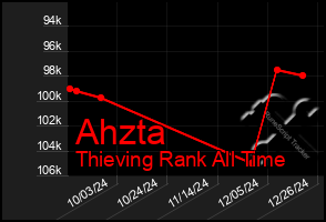 Total Graph of Ahzta