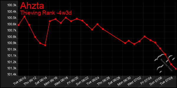 Last 31 Days Graph of Ahzta