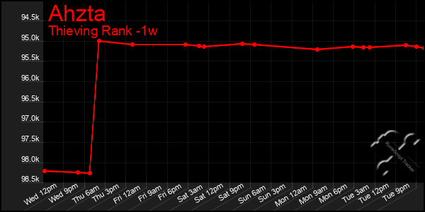 Last 7 Days Graph of Ahzta