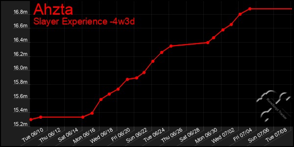 Last 31 Days Graph of Ahzta