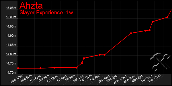 Last 7 Days Graph of Ahzta