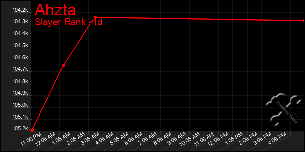 Last 24 Hours Graph of Ahzta