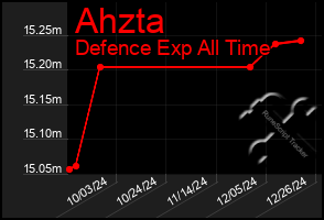 Total Graph of Ahzta