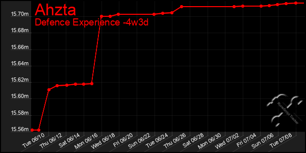 Last 31 Days Graph of Ahzta