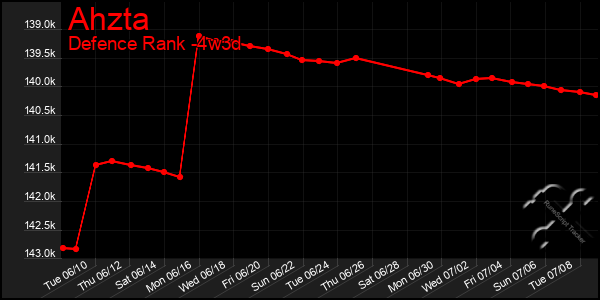 Last 31 Days Graph of Ahzta