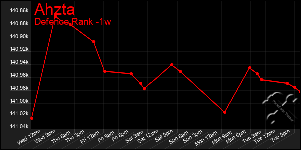 Last 7 Days Graph of Ahzta