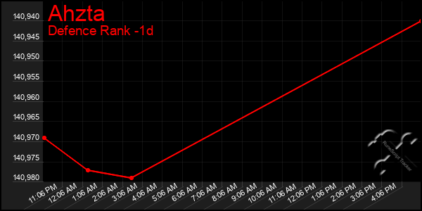 Last 24 Hours Graph of Ahzta