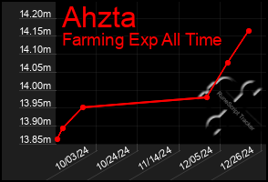 Total Graph of Ahzta