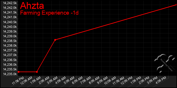 Last 24 Hours Graph of Ahzta