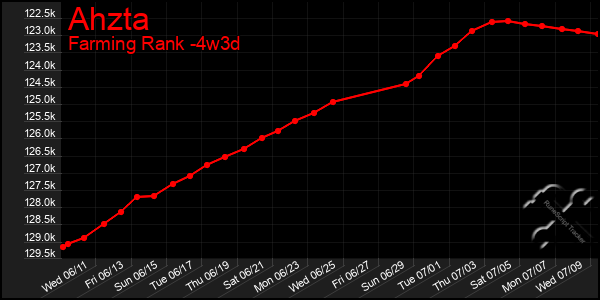 Last 31 Days Graph of Ahzta