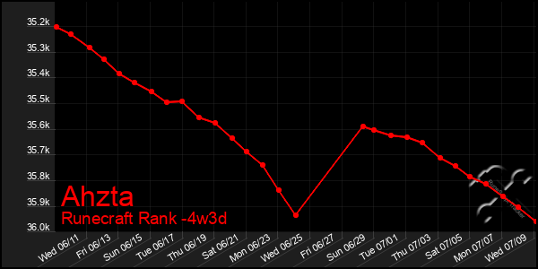 Last 31 Days Graph of Ahzta