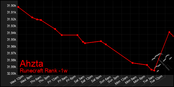 Last 7 Days Graph of Ahzta