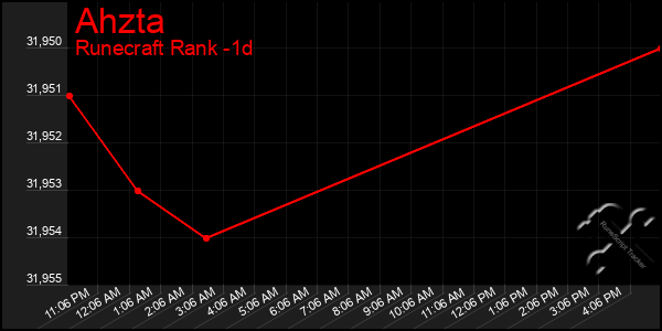 Last 24 Hours Graph of Ahzta