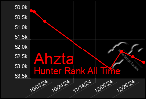 Total Graph of Ahzta