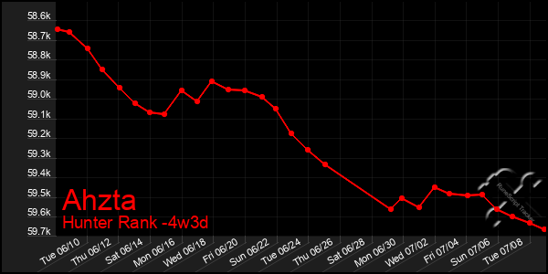Last 31 Days Graph of Ahzta