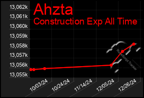 Total Graph of Ahzta