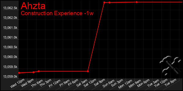 Last 7 Days Graph of Ahzta