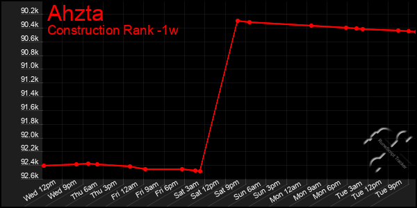 Last 7 Days Graph of Ahzta