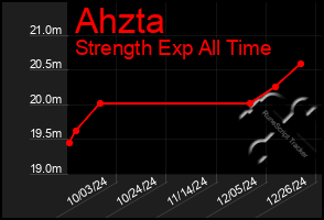 Total Graph of Ahzta