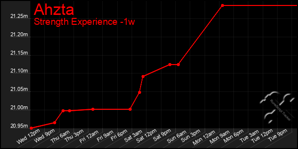 Last 7 Days Graph of Ahzta