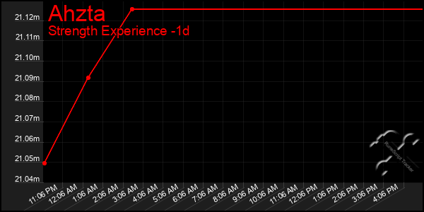 Last 24 Hours Graph of Ahzta