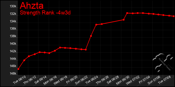 Last 31 Days Graph of Ahzta