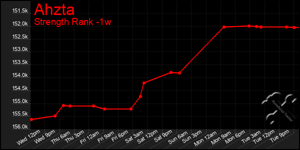 Last 7 Days Graph of Ahzta