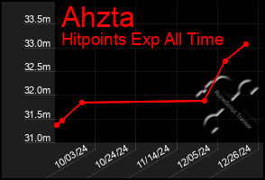 Total Graph of Ahzta