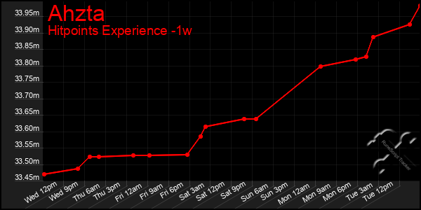 Last 7 Days Graph of Ahzta