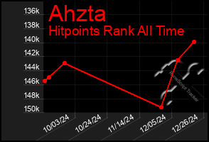 Total Graph of Ahzta