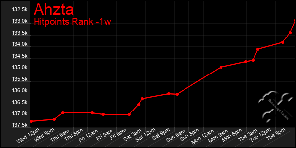 Last 7 Days Graph of Ahzta