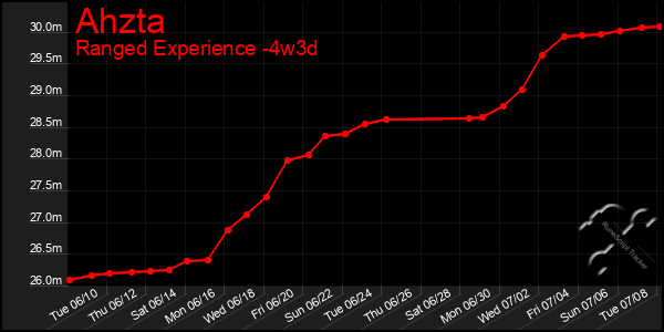 Last 31 Days Graph of Ahzta