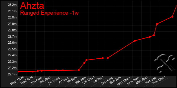 Last 7 Days Graph of Ahzta