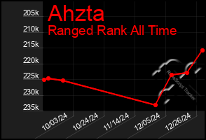 Total Graph of Ahzta