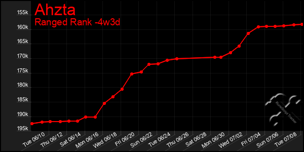 Last 31 Days Graph of Ahzta