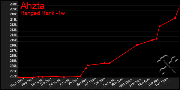 Last 7 Days Graph of Ahzta