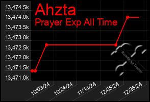 Total Graph of Ahzta