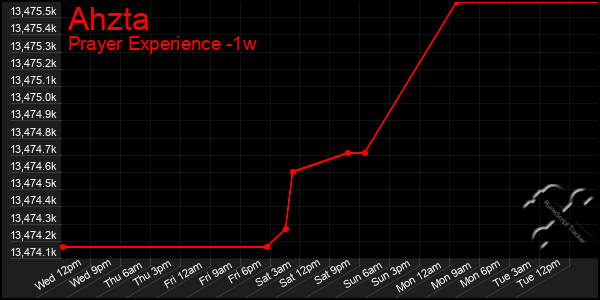 Last 7 Days Graph of Ahzta