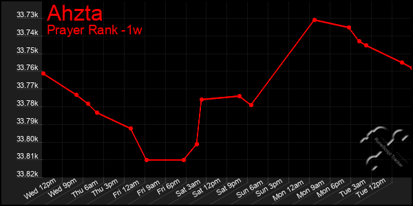 Last 7 Days Graph of Ahzta