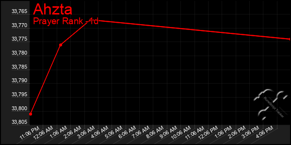 Last 24 Hours Graph of Ahzta