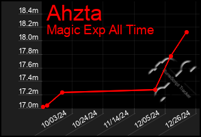 Total Graph of Ahzta