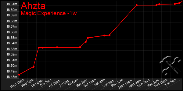 Last 7 Days Graph of Ahzta