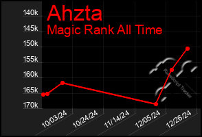 Total Graph of Ahzta