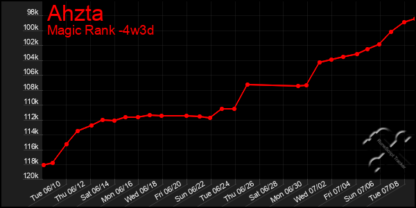 Last 31 Days Graph of Ahzta